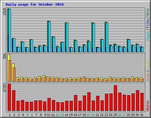 Daily usage for October 2019