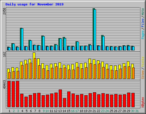 Daily usage for November 2019