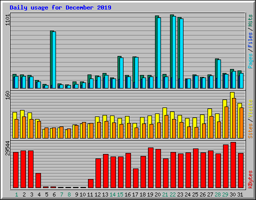 Daily usage for December 2019