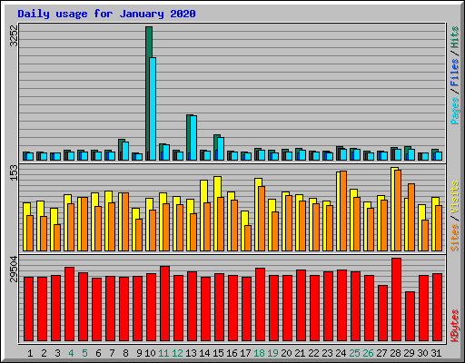 Daily usage for January 2020