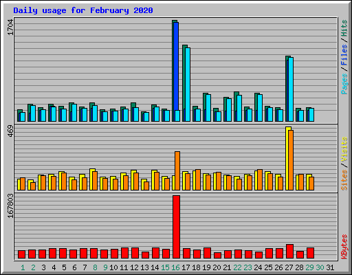 Daily usage for February 2020