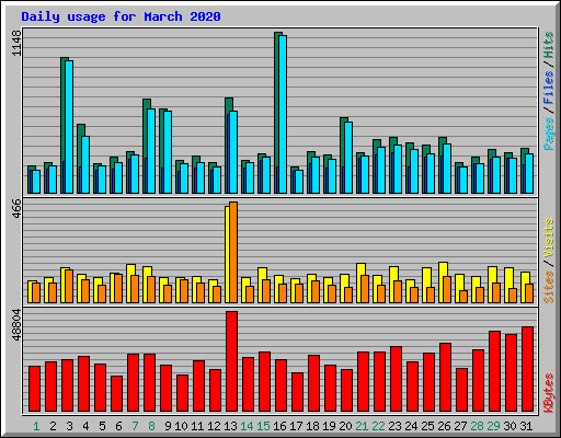 Daily usage for March 2020