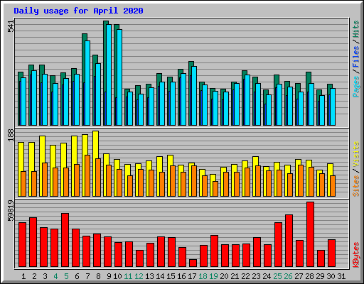 Daily usage for April 2020