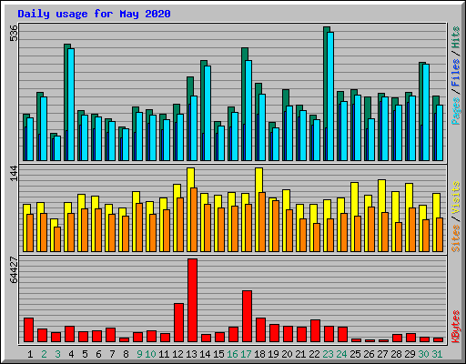 Daily usage for May 2020