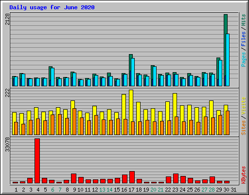 Daily usage for June 2020