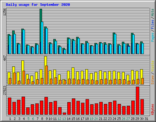 Daily usage for September 2020