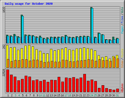 Daily usage for October 2020