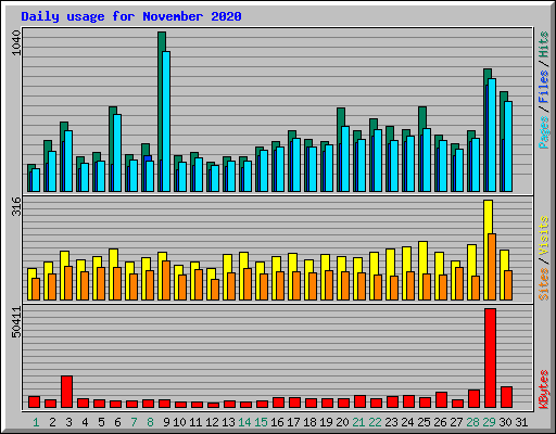 Daily usage for November 2020