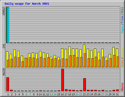 Daily usage for March 2021