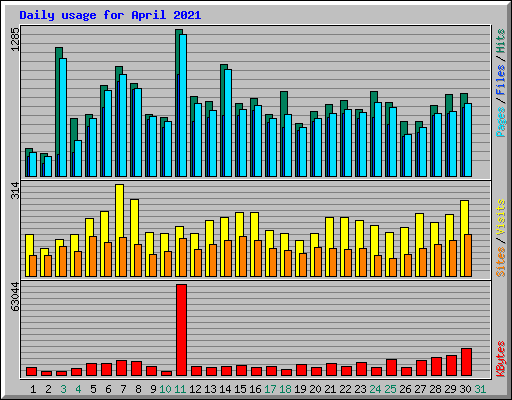 Daily usage for April 2021