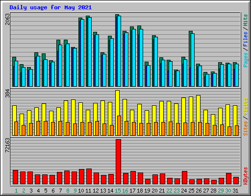 Daily usage for May 2021