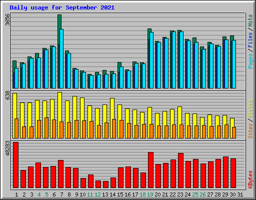 Daily usage for September 2021