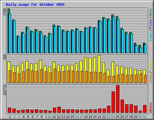 Daily usage for October 2021