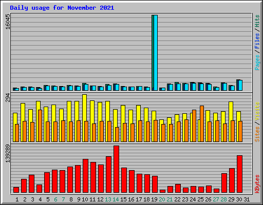 Daily usage for November 2021