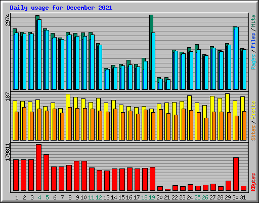 Daily usage for December 2021