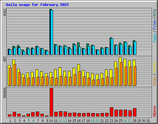 Daily usage for February 2022