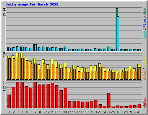 Daily usage for March 2022