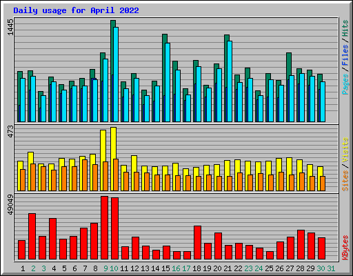 Daily usage for April 2022
