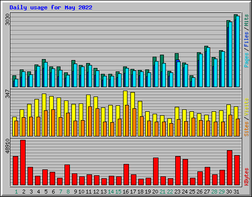 Daily usage for May 2022