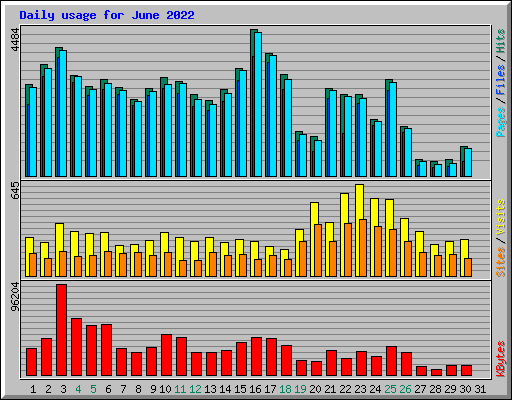Daily usage for June 2022