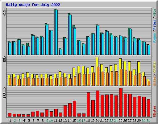 Daily usage for July 2022