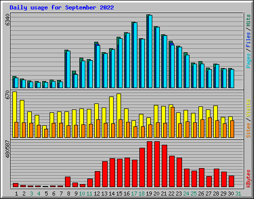 Daily usage for September 2022