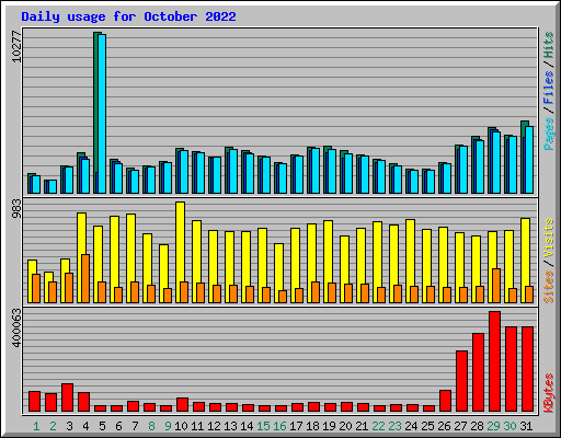 Daily usage for October 2022
