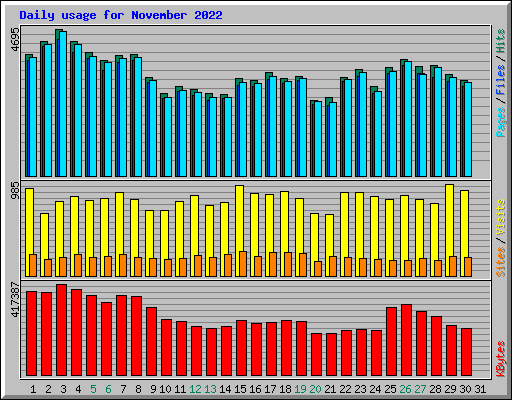 Daily usage for November 2022
