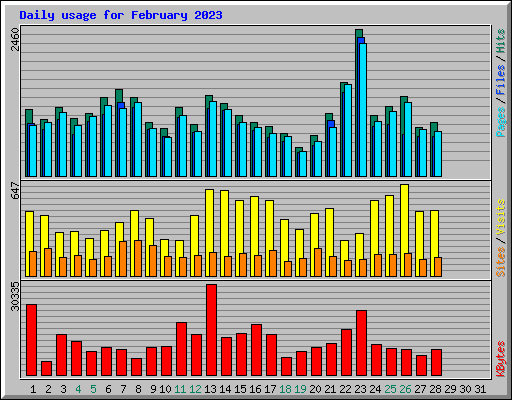 Daily usage for February 2023