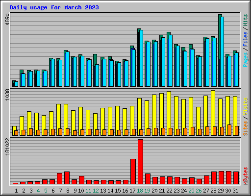 Daily usage for March 2023