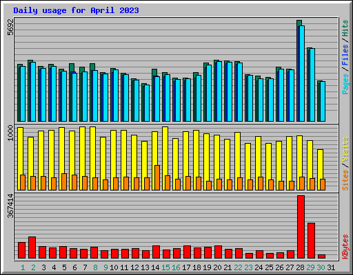 Daily usage for April 2023