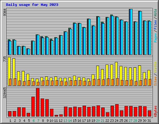 Daily usage for May 2023