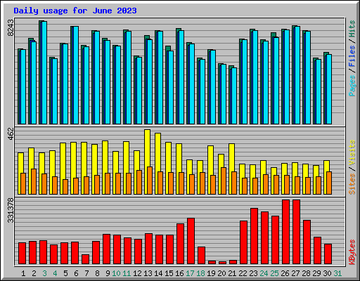 Daily usage for June 2023