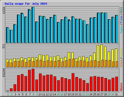 Daily usage for July 2023