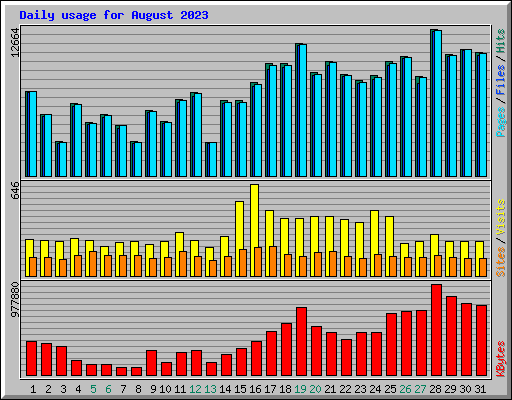 Daily usage for August 2023