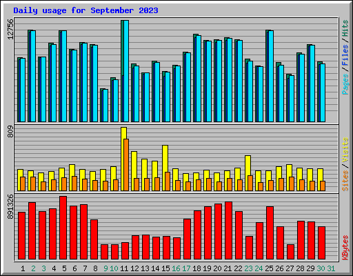 Daily usage for September 2023