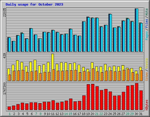 Daily usage for October 2023