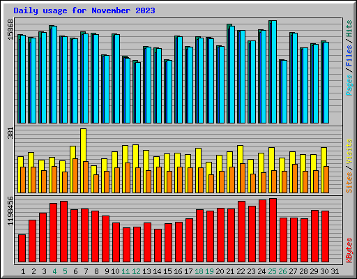 Daily usage for November 2023