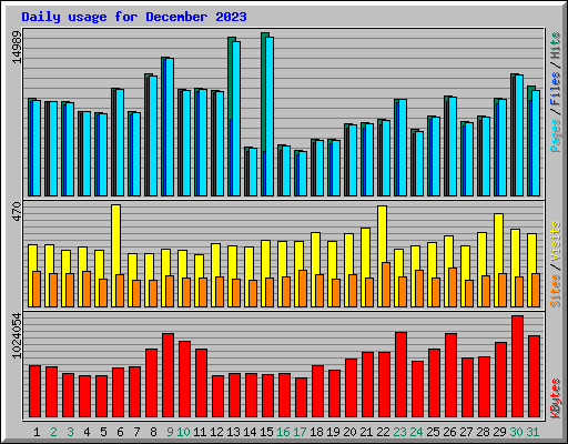 Daily usage for December 2023