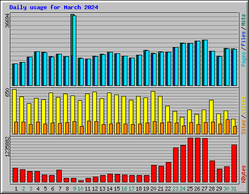 Daily usage for March 2024