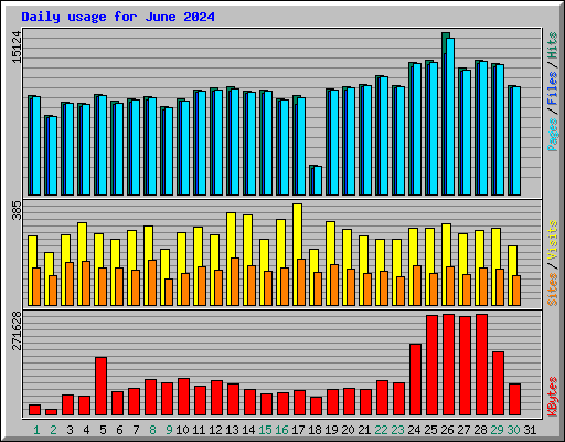 Daily usage for June 2024