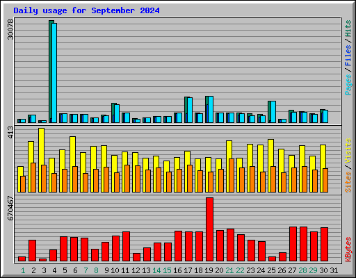 Daily usage for September 2024