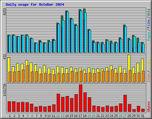 Daily usage for October 2024