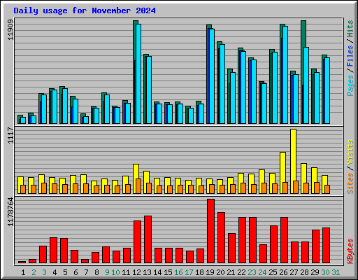 Daily usage for November 2024