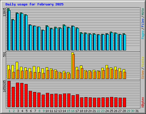 Daily usage for February 2025