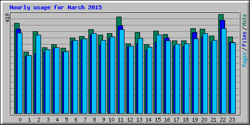Hourly usage for March 2015