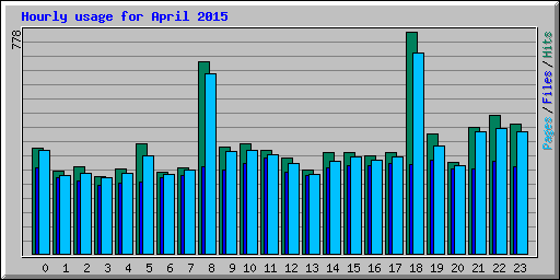 Hourly usage for April 2015