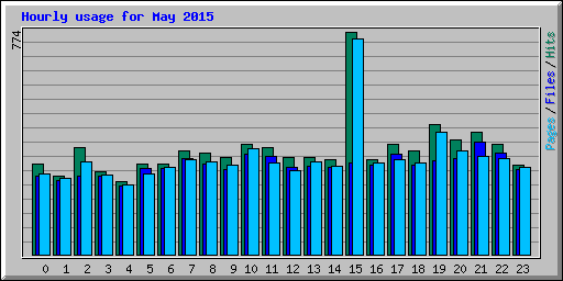 Hourly usage for May 2015