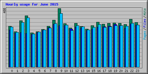 Hourly usage for June 2015