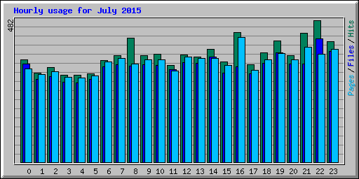 Hourly usage for July 2015